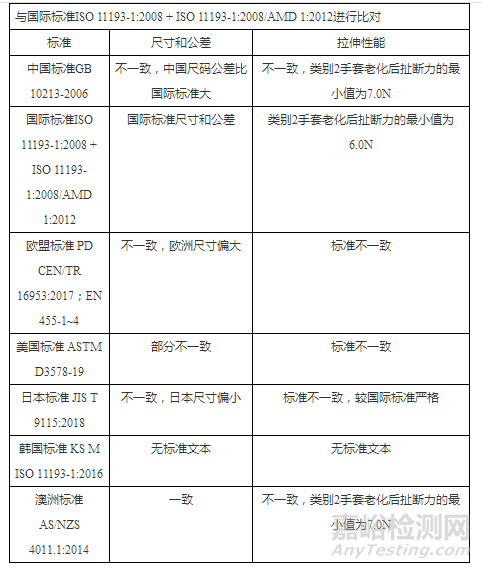 一次性使用医用手套国内外标准及检测项目比较