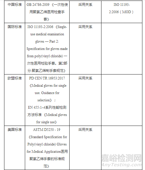 一次性使用医用手套国内外标准及检测项目比较