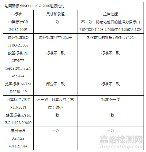 一次性使用医用手套国内外标准及检测项目比较