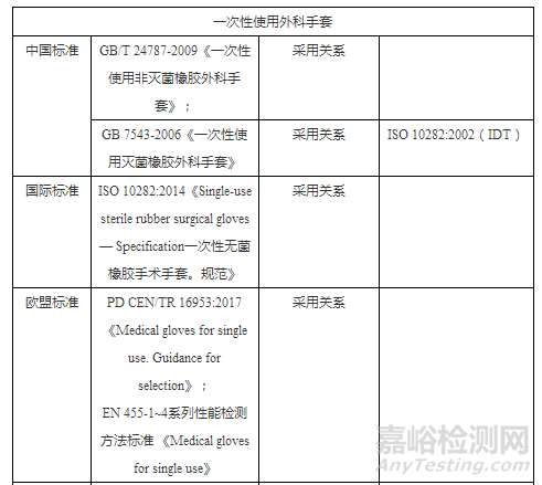 一次性使用医用手套国内外标准及检测项目比较