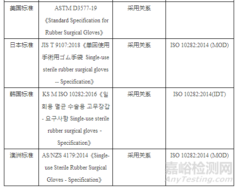 一次性使用医用手套国内外标准及检测项目比较