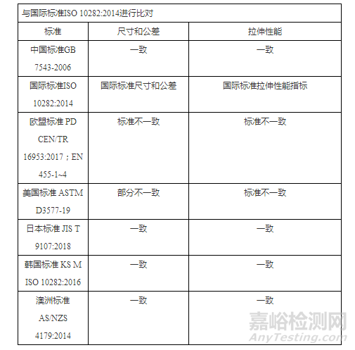 一次性使用医用手套国内外标准及检测项目比较