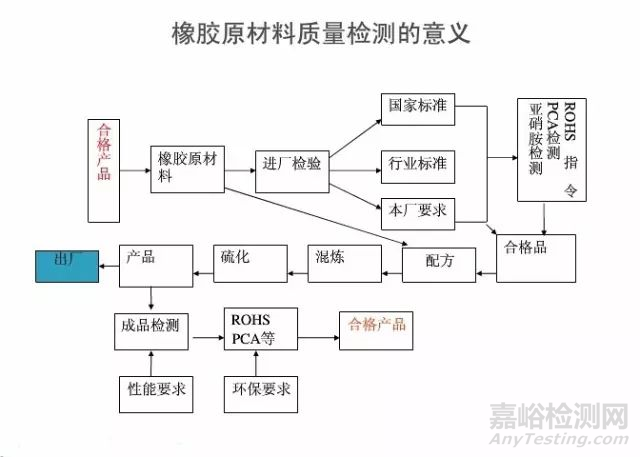 橡胶原材料选材原则与检验流程 