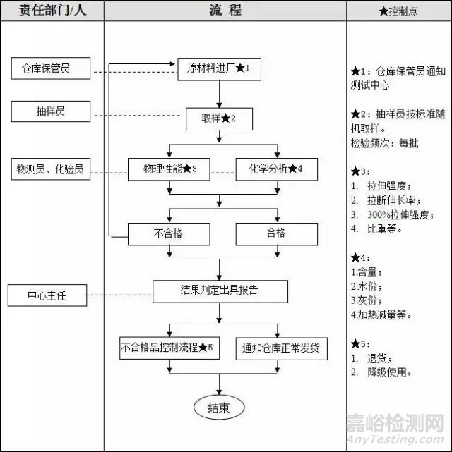 橡胶原材料选材原则与检验流程 