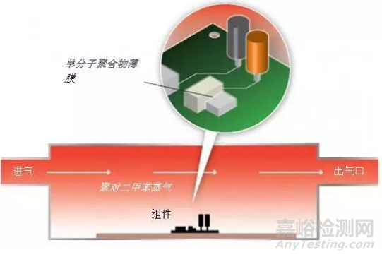 聚对二甲苯沉积对植入式医疗器械的影响