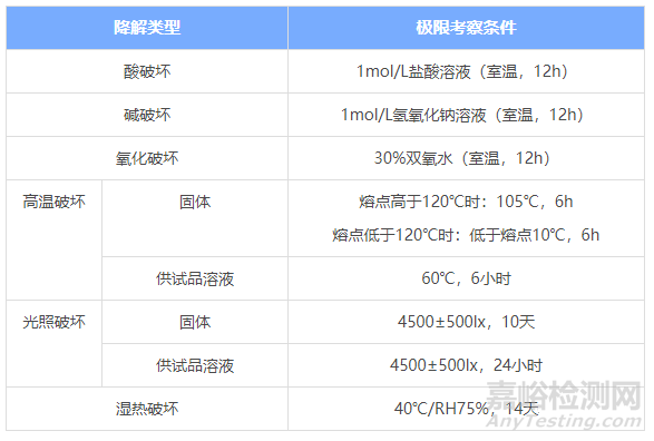 药物强制降解试验知识汇总