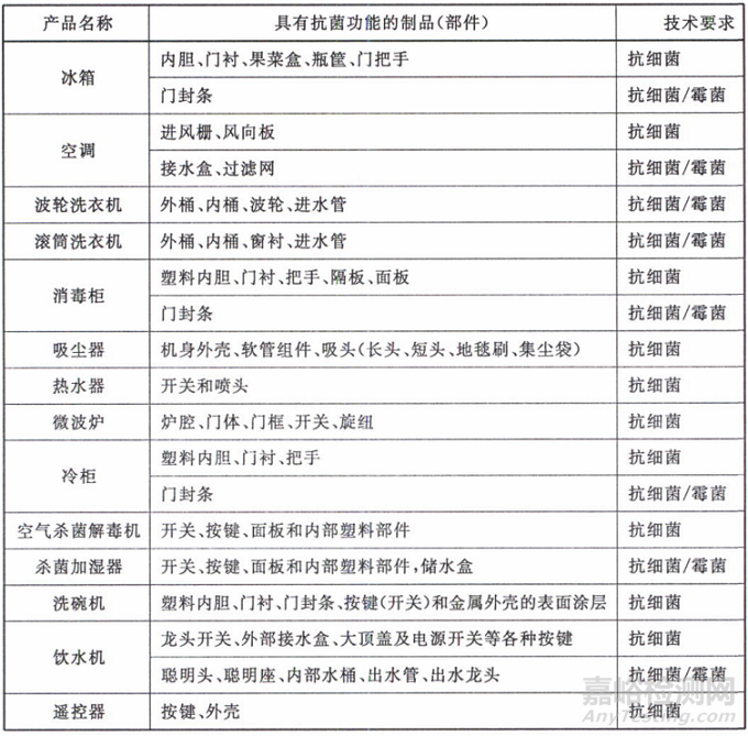 家用电器产品哪些零部件需要具有抗菌防霉功能？