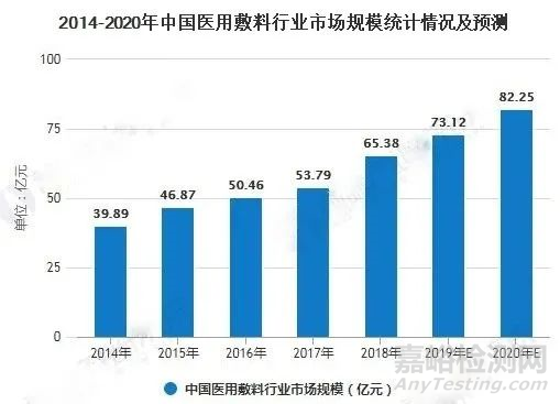 2020年全球医用敷料行业市场现状及发展趋势分析