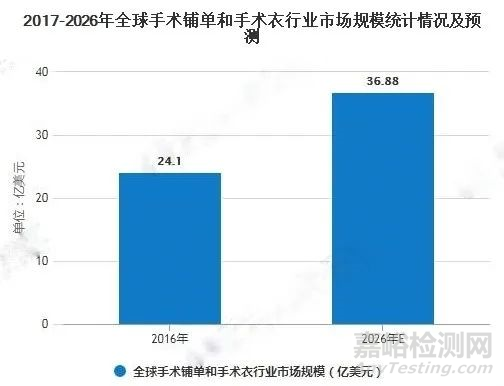 2020年全球医用敷料行业市场现状及发展趋势分析