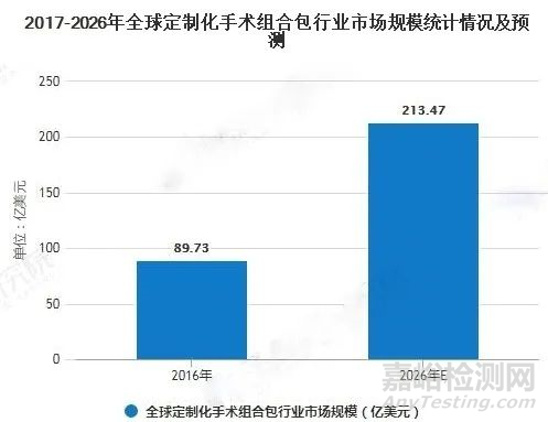 2020年全球医用敷料行业市场现状及发展趋势分析