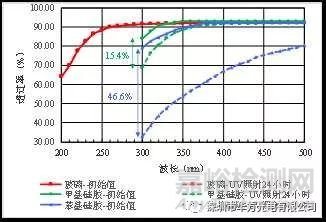 UV LED 可靠性测试要求