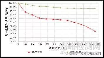 UV LED 可靠性测试要求