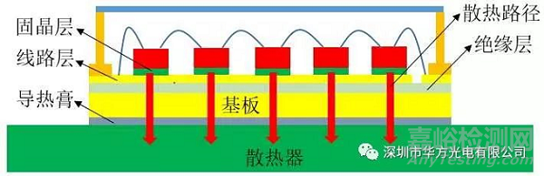 UV LED 可靠性测试要求