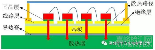 UV LED 可靠性测试要求