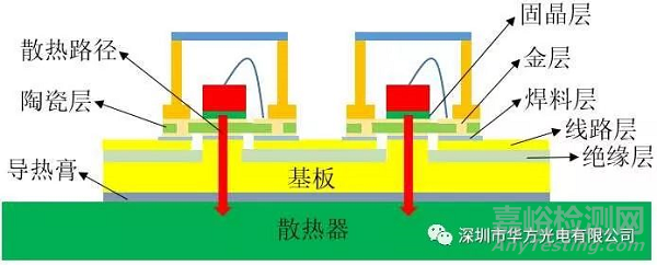 UV LED 可靠性测试要求