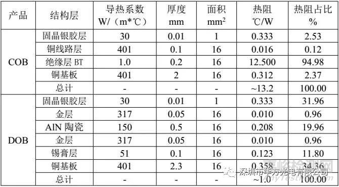 UV LED 可靠性测试要求