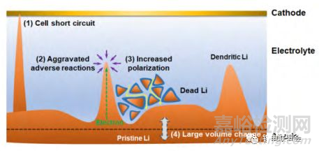 金属锂枝晶生长机制及抑制方法