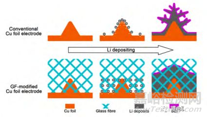 金属锂枝晶生长机制及抑制方法