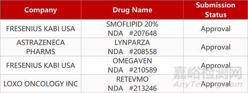 【药研日报0512】倍特药业度洛西汀首家通过一致性评价 | 奥拉帕利组合获FDA批准扩展适应症... 