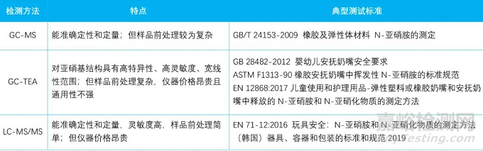 食品接触材料中的亚硝胺来源、管控法规与检测方法