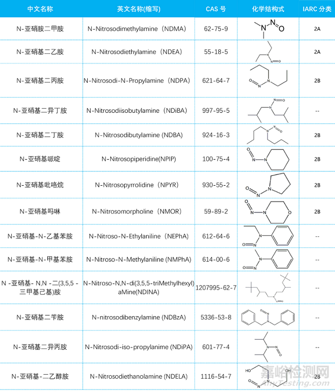 食品接触材料中的亚硝胺来源、管控法规与检测方法