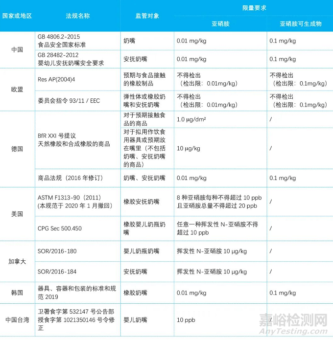 食品接触材料中的亚硝胺来源、管控法规与检测方法