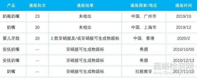 食品接触材料中的亚硝胺来源、管控法规与检测方法