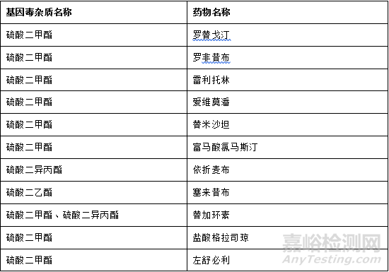 药物中硫酸二烷基酯类基因毒杂质的检测方法