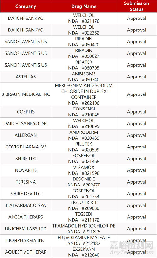 【药研日报0514】泽璟制药多纳非尼片申报上市 | 赛诺菲CD38抗体组合疗法达Ⅲ期终点... 
