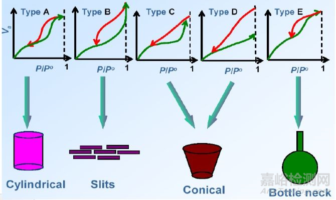 氮气等温吸脱附曲线及比表面积和孔径分布计算的基本概念和相互关系