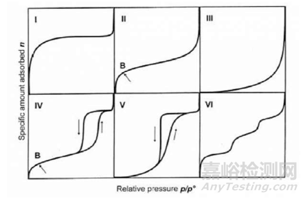 氮气等温吸脱附曲线及比表面积和孔径分布计算的基本概念和相互关系