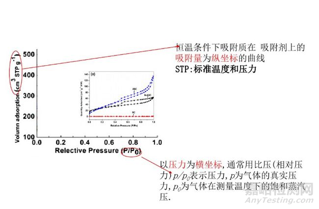 氮气等温吸脱附曲线及比表面积和孔径分布计算的基本概念和相互关系