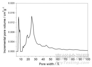 氮气等温吸脱附曲线及比表面积和孔径分布计算的基本概念和相互关系