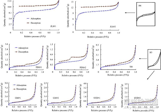 氮气等温吸脱附曲线及比表面积和孔径分布计算的基本概念和相互关系