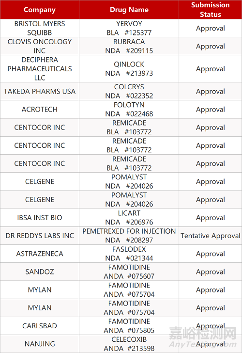 【药研日报0518】利拉鲁肽心血管适应症获批 | PARP抑制剂获FDA批准治疗前列腺癌... 
