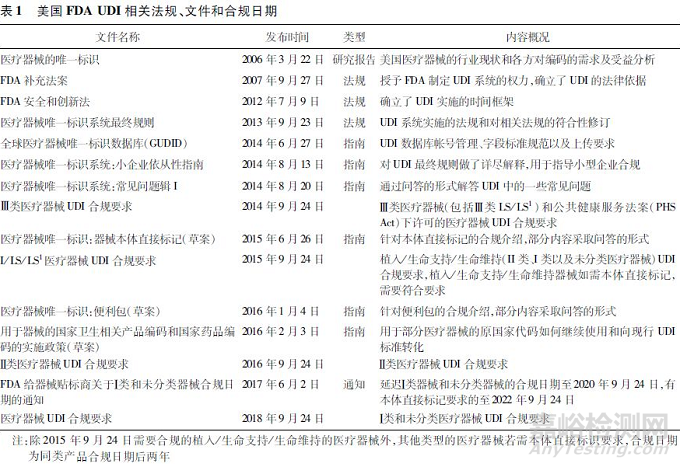 美国医疗器械唯一标识(UDI)系统实施进展