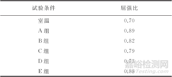 拉伸速率对Mar-M247镍基高温合金高温强度的影响