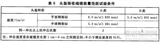 安全头盔的选材、质量标准与检测要求