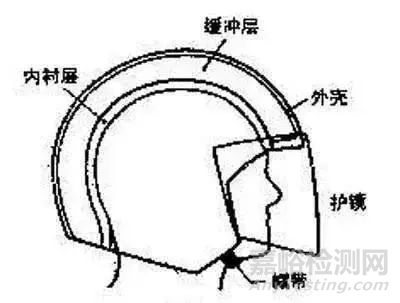 安全头盔的选材、质量标准与检测要求
