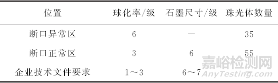 QT500-7球墨铸铁拉伸试样断口异常失效分析案例