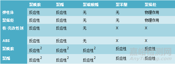 一文看懂改性塑料的增韧技术