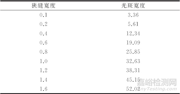 粉末衍射中背比的发散狭缝宽度和长度效应