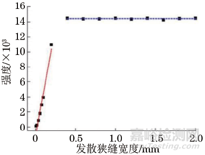 粉末衍射中背比的发散狭缝宽度和长度效应