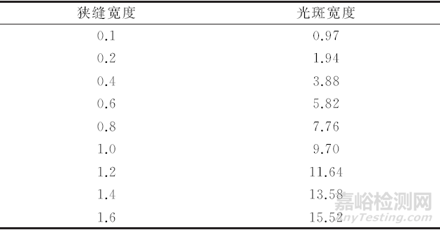 粉末衍射中背比的发散狭缝宽度和长度效应