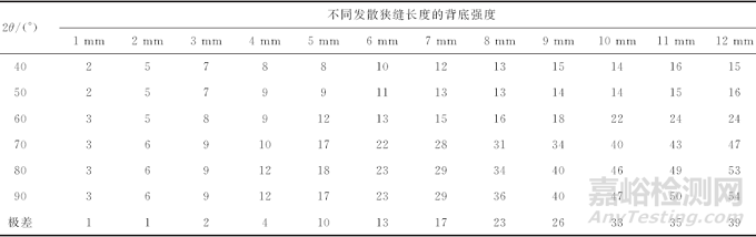 粉末衍射中背比的发散狭缝宽度和长度效应