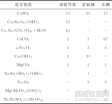 余热锅炉不锈钢烟管应力腐蚀开裂失效分析案例