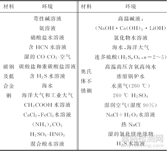 余热锅炉不锈钢烟管应力腐蚀开裂失效分析案例