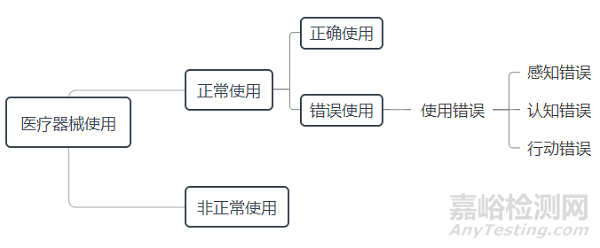 医疗器械人因设计技术审查指导原则