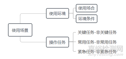 医疗器械人因设计技术审查指导原则