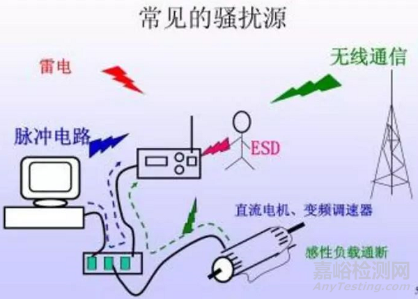 详解电磁兼容基础知识